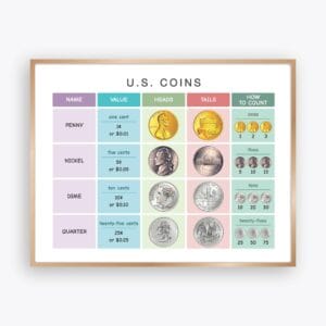 U.S. Coins Poster with penny nickel dime and quarter