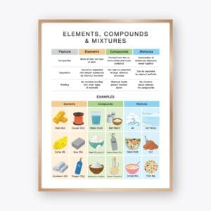 Elements Compounds and Mixtures Poster for chemistry classroom learning
