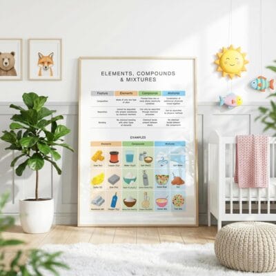 Elements Compounds and Mixtures Poster for middle school science