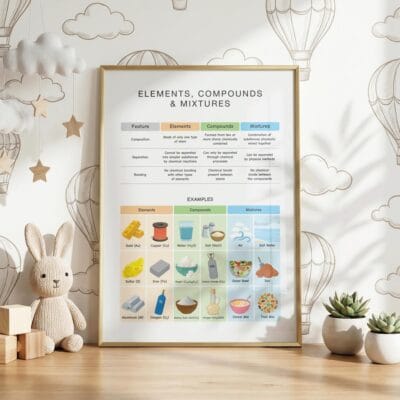 Chemistry reference poster for student science learning